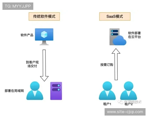 多租户分发架构在平台侧得到应用 支持了不同合作伙伴的个性化配置